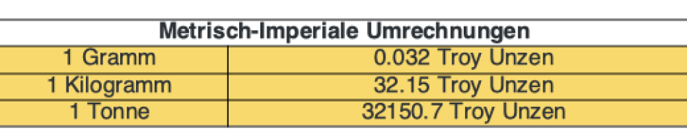 Umrechnungstabellen für Gold und Silber